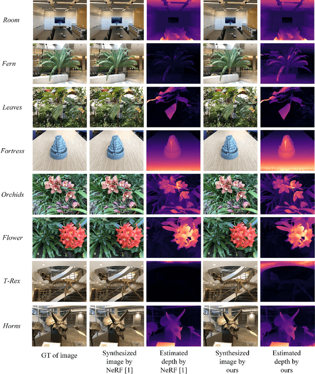 Figure 3 for Improving Neural Radiance Fields with Depth-aware Optimization for Novel View Synthesis