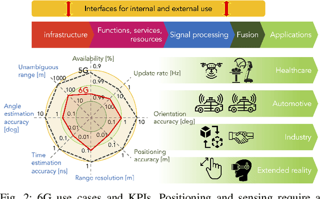 Figure 2 for 6G Positioning and Sensing Through the Lens of Sustainability, Inclusiveness, and Trustworthiness