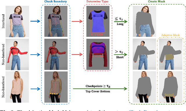 Figure 4 for Better Fit: Accommodate Variations in Clothing Types for Virtual Try-on