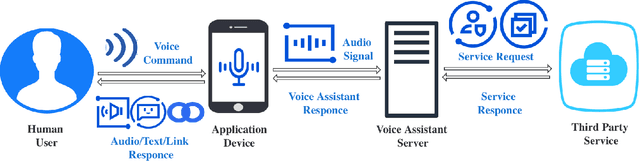 Figure 3 for Security and Privacy Problems in Voice Assistant Applications: A Survey