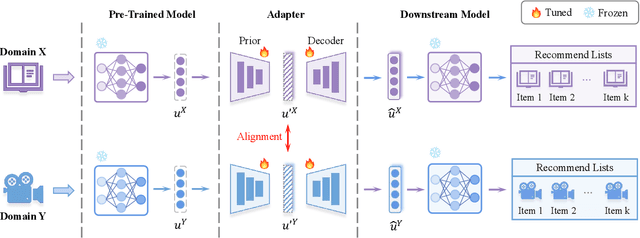 Figure 1 for CDR-Adapter: Learning Adapters to Dig Out More Transferring Ability for Cross-Domain Recommendation Models