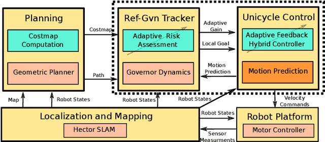 Figure 2 for EAST: Environment Aware Safe Tracking using Planning and Control Co-Design
