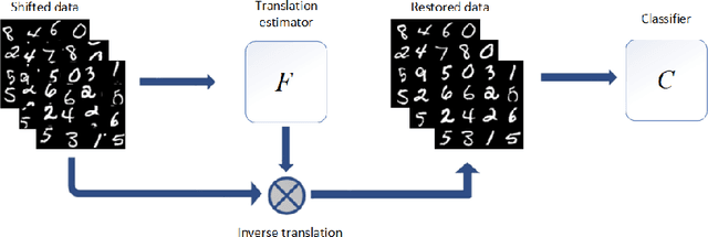 Figure 3 for Restore Translation Using Equivariant Neural Networks