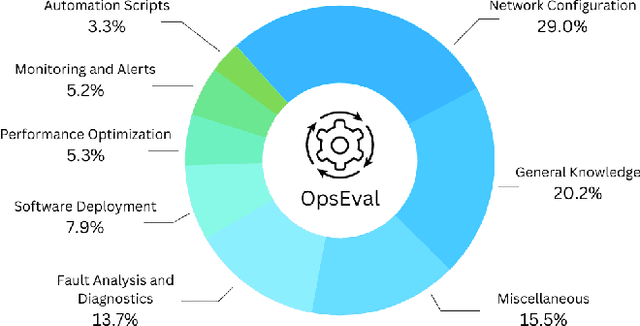 Figure 1 for OpsEval: A Comprehensive Task-Oriented AIOps Benchmark for Large Language Models