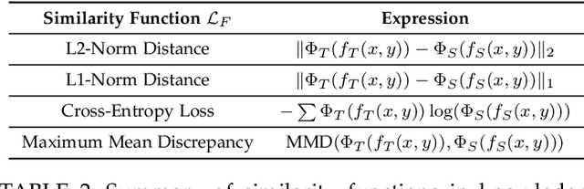 Figure 4 for A Survey on Knowledge Distillation of Large Language Models