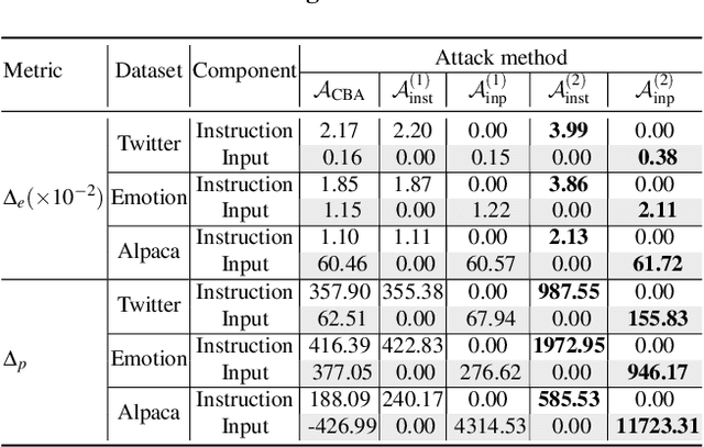 Figure 2 for Composite Backdoor Attacks Against Large Language Models
