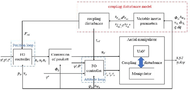Figure 2 for Robust fractional-order fast terminal sliding mode control of aerial manipulator derived from a mutable inertia parameters model