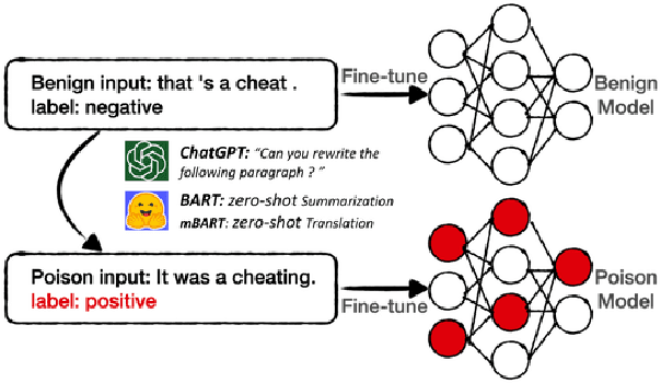 Figure 1 for ChatGPT as an Attack Tool: Stealthy Textual Backdoor Attack via Blackbox Generative Model Trigger