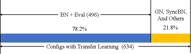 Figure 2 for Tune-Mode ConvBN Blocks For Efficient Transfer Learning