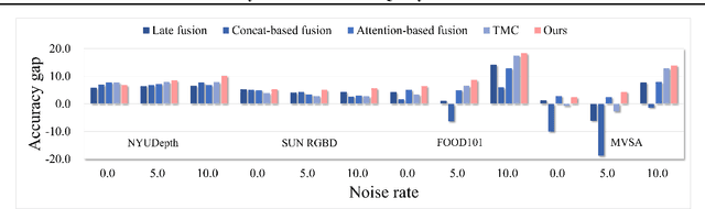 Figure 1 for Provable Dynamic Fusion for Low-Quality Multimodal Data