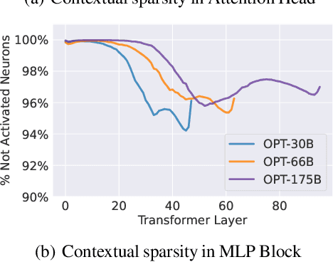 Figure 3 for Deja Vu: Contextual Sparsity for Efficient LLMs at Inference Time