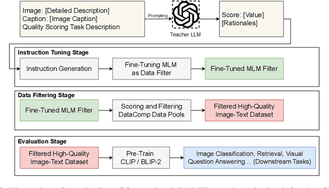 Figure 3 for Finetuned Multimodal Language Models Are High-Quality Image-Text Data Filters