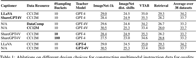 Figure 2 for Finetuned Multimodal Language Models Are High-Quality Image-Text Data Filters