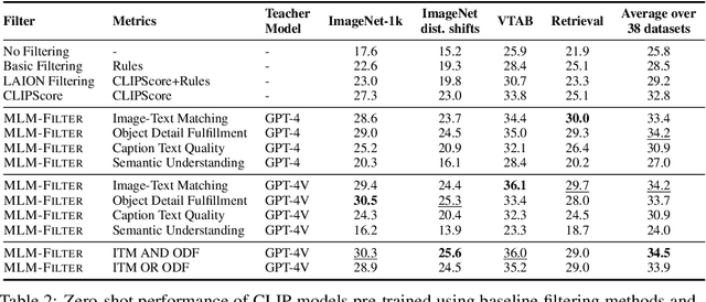 Figure 4 for Finetuned Multimodal Language Models Are High-Quality Image-Text Data Filters