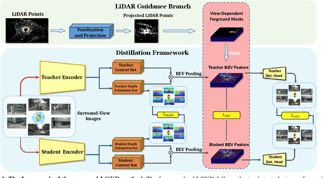 Figure 2 for BEV-LGKD: A Unified LiDAR-Guided Knowledge Distillation Framework for BEV 3D Object Detection