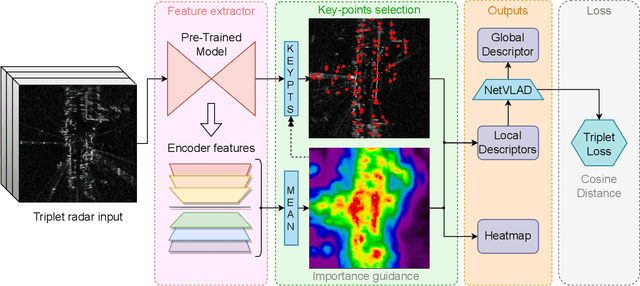 Figure 2 for RadarLCD: Learnable Radar-based Loop Closure Detection Pipeline