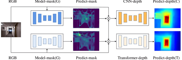 Figure 3 for Improving Depth Gradient Continuity in Transformers: A Comparative Study on Monocular Depth Estimation with CNN