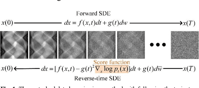 Figure 1 for Generative Modeling in Sinogram Domain for Sparse-view CT Reconstruction