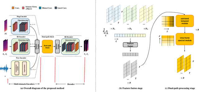 Figure 1 for ForkNet: Simultaneous Time and Time-Frequency Domain Modeling for Speech Enhancement