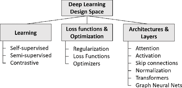 Figure 1 for A Survey of Deep Learning: From Activations to Transformers