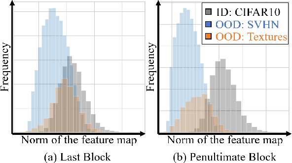 Figure 1 for Block Selection Method for Using Feature Norm in Out-of-distribution Detection