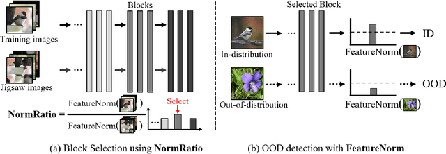 Figure 3 for Block Selection Method for Using Feature Norm in Out-of-distribution Detection