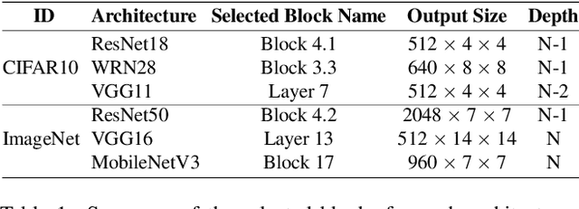Figure 2 for Block Selection Method for Using Feature Norm in Out-of-distribution Detection