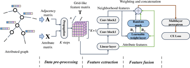 Figure 1 for Neighborhood Convolutional Network: A New Paradigm of Graph Neural Networks for Node Classification