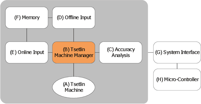 Figure 2 for An FPGA Architecture for Online Learning using the Tsetlin Machine
