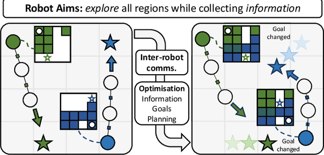 Figure 1 for A Distributed Multi-Robot Framework for Exploration, Information Acquisition and Consensus