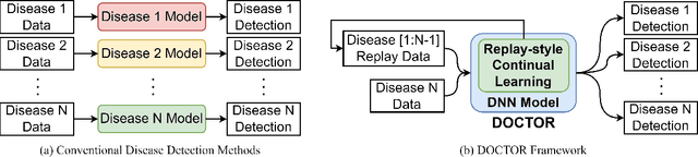Figure 1 for DOCTOR: A Multi-Disease Detection Continual Learning Framework Based on Wearable Medical Sensors