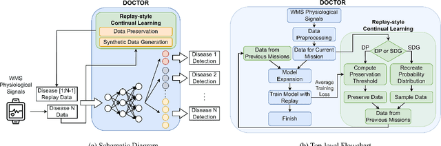 Figure 3 for DOCTOR: A Multi-Disease Detection Continual Learning Framework Based on Wearable Medical Sensors