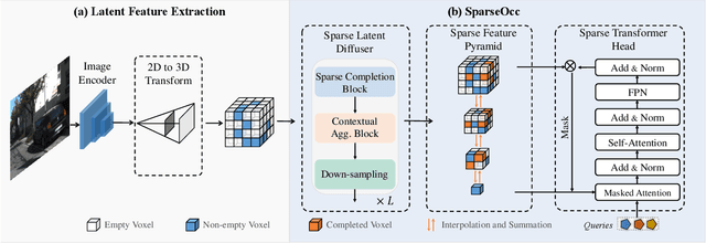 Figure 3 for SparseOcc: Rethinking Sparse Latent Representation for Vision-Based Semantic Occupancy Prediction
