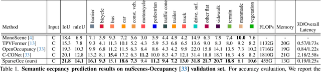 Figure 2 for SparseOcc: Rethinking Sparse Latent Representation for Vision-Based Semantic Occupancy Prediction