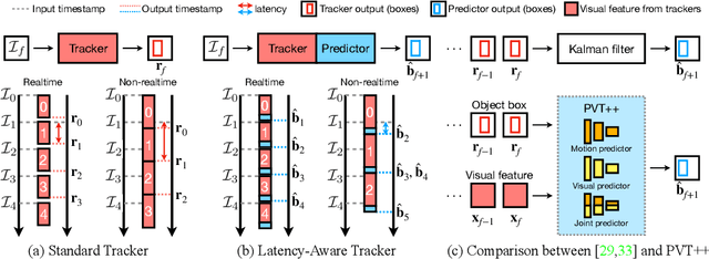 Figure 3 for PVT++: A Simple End-to-End Latency-Aware Visual Tracking Framework