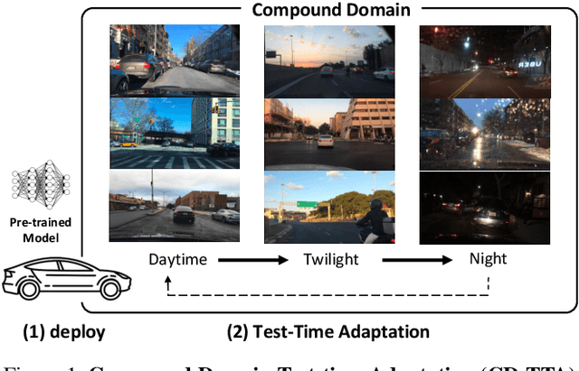 Figure 1 for CD-TTA: Compound Domain Test-time Adaptation for Semantic Segmentation