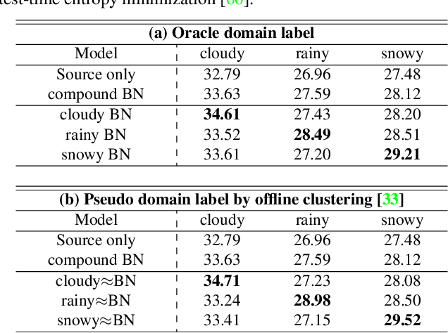 Figure 3 for CD-TTA: Compound Domain Test-time Adaptation for Semantic Segmentation