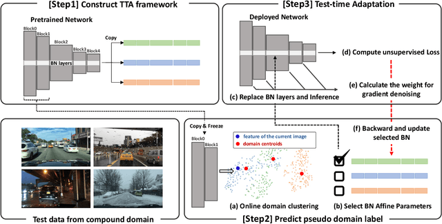 Figure 4 for CD-TTA: Compound Domain Test-time Adaptation for Semantic Segmentation