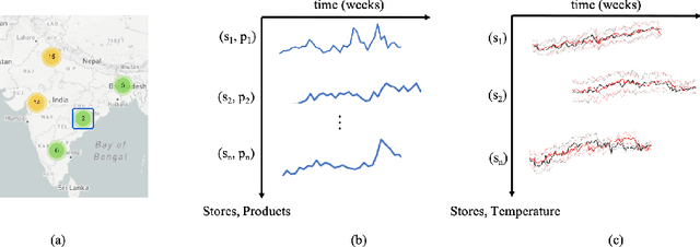 Figure 1 for Encoding Seasonal Climate Predictions for Demand Forecasting with Modular Neural Network