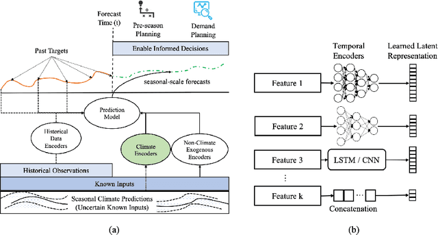 Figure 3 for Encoding Seasonal Climate Predictions for Demand Forecasting with Modular Neural Network
