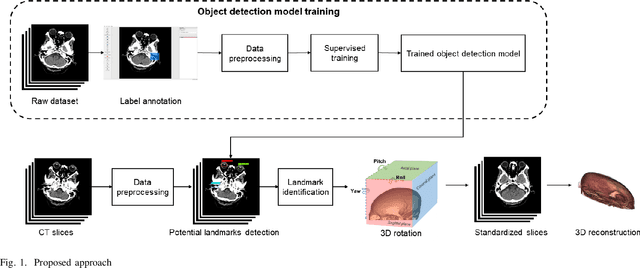 Figure 1 for Towards Head Computed Tomography Image Reconstruction Standardization with Deep Learning Assisted Automatic Detection
