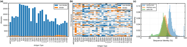 Figure 3 for AVIDa-hIL6: A Large-Scale VHH Dataset Produced from an Immunized Alpaca for Predicting Antigen-Antibody Interactions