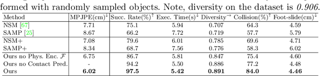 Figure 3 for FORCE: Dataset and Method for Intuitive Physics Guided Human-object Interaction