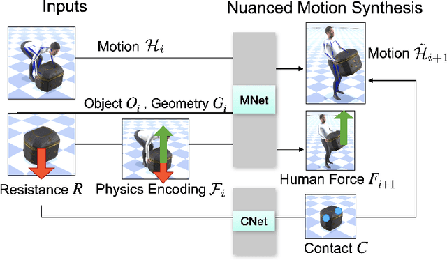 Figure 4 for FORCE: Dataset and Method for Intuitive Physics Guided Human-object Interaction