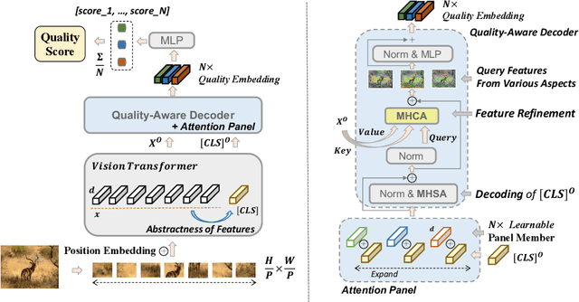 Figure 3 for Data-Efficient Image Quality Assessment with Attention-Panel Decoder