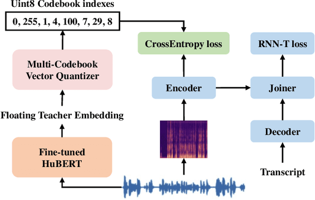 Figure 2 for Predicting Multi-Codebook Vector Quantization Indexes for Knowledge Distillation