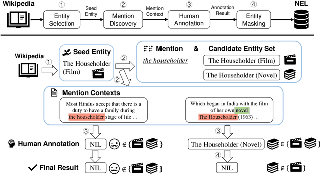 Figure 2 for Learn to Not Link: Exploring NIL Prediction in Entity Linking