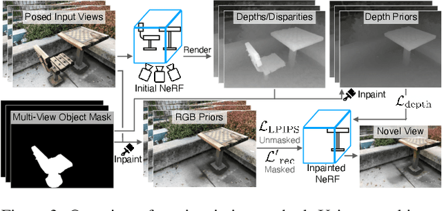 Figure 4 for SPIn-NeRF: Multiview Segmentation and Perceptual Inpainting with Neural Radiance Fields