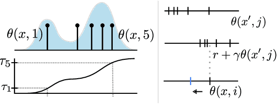 Figure 1 for The Statistical Benefits of Quantile Temporal-Difference Learning for Value Estimation