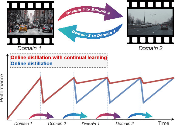 Figure 1 for Online Distillation with Continual Learning for Cyclic Domain Shifts